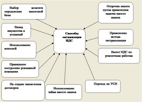 Оптимизация процесса включения ставки НДС без учета налоговых платежей
