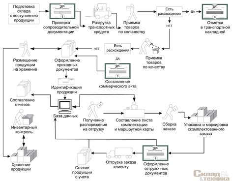 Оптимизация процесса сборки товаров