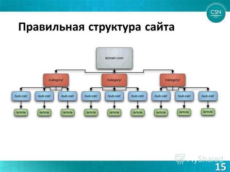 Оптимизация структуры сайта для удобной навигации и легкого индексирования поисковыми системами