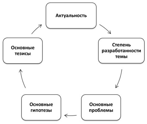 Организация правильной структуры выступления