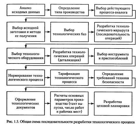 Организация процесса разработки и выпуска привилегированных долей в организации