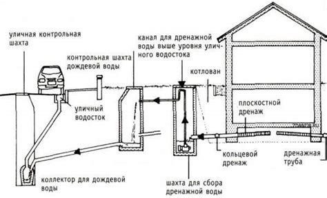 Организация системы дренажа для эффективного контроля уровня воды на приусадебном участке