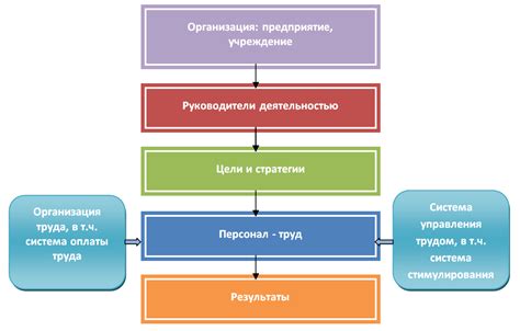 Организация системы мотивации и поощрение достижения превосходных результатов