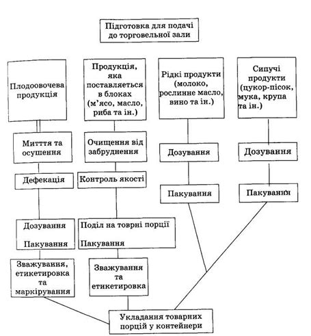 Организация точки продаж и подготовка товаров