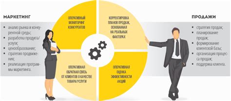 Организация эффективного маркетинга и продаж