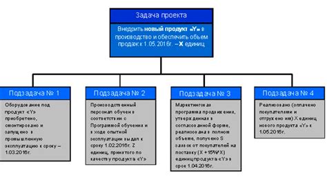 Ориентация на цели и задачи проекта