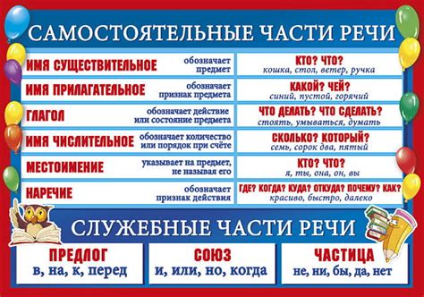 Основа и изменяемые части речи
