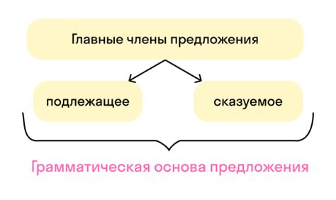 Основа как сущностный и грамматический центр высказывания
