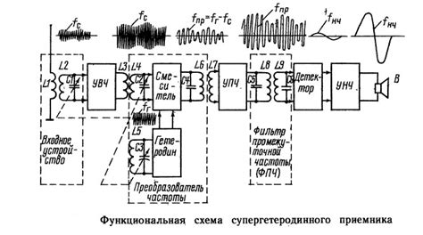 Основной механизм работы супергетеродинного радиоприемника