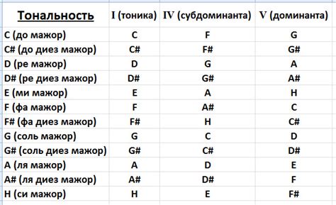 Основной прием распознавания тональности музыки