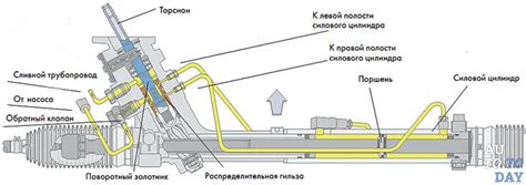 Основной принцип функционирования гидроусилителя рулевой рейки ФФ2