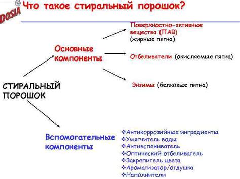 Основные активные и вспомогательные компоненты