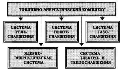 Основные аспекты топливно-энергетического комплекса
