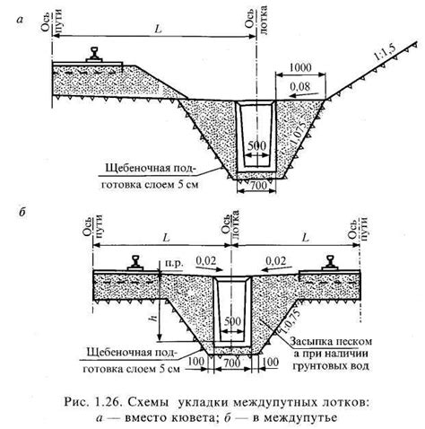 Основные виды углублений для осуществления стока воды