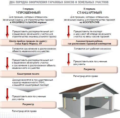 Основные документы и процедура оформления права собственности на двухэтажный гараж в ГСК