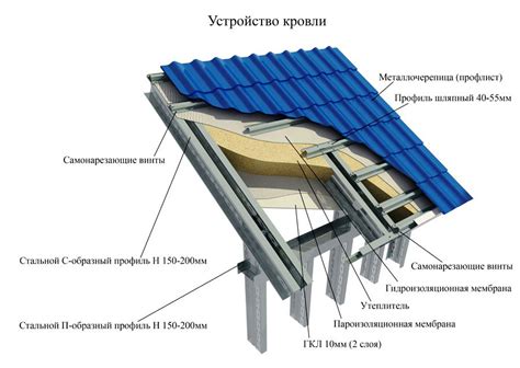 Основные методы обработки металлопрофиля для крыши