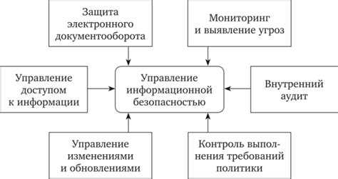 Основные обязанности и функции администратора систем управления информационной безопасностью