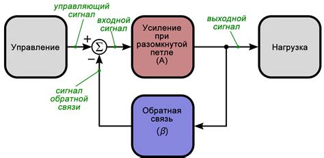 Основные параметры силы обратной связи в игровом процессе