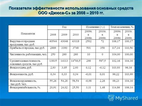 Основные показатели эффективности увиев