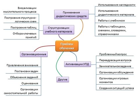 Основные приемы для создания узла: ключевые методы