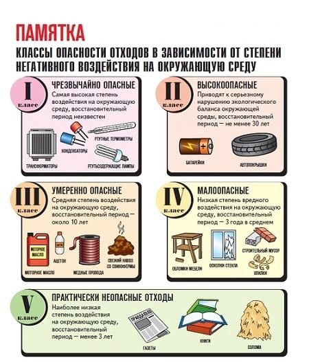 Основные признаки для определения степени опасности отходов производства