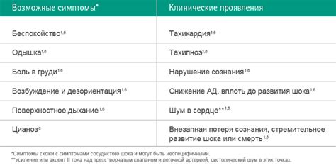 Основные признаки и симптомы воздушной эмболии