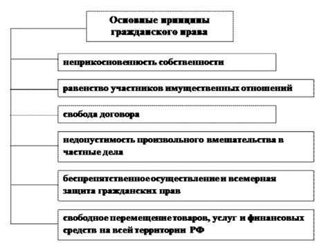 Основные принципы гражданского права