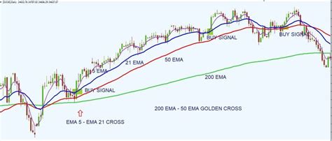 Основные принципы и преимущества использования EMA 200 на платформе TradingView