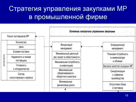 Основные принципы организации структуры системы закупок