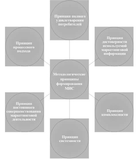 Основные принципы формирования движения