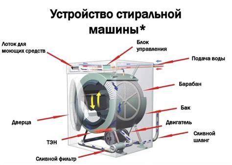 Основные причины прекращения работы стиральной машины