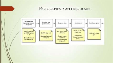 Основные события и эпохи, описываемые в Летописи