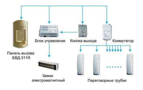 Основные составные элементы системы домофона в жилом доме
