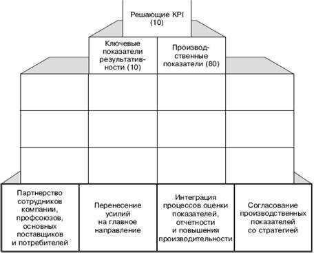 Основные средства анализа ключевых показателей эффективности