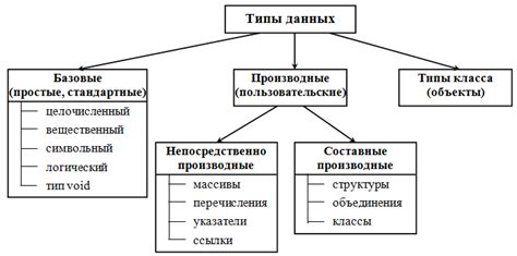 Основные типы данных и их предназначение