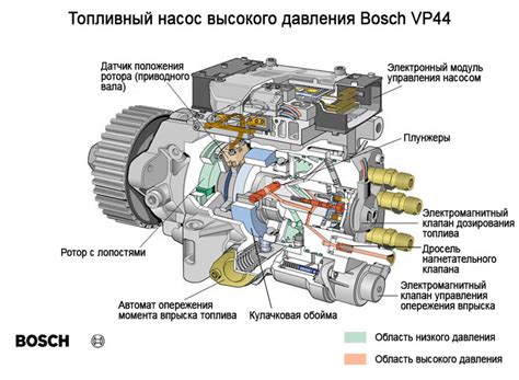 Основные функции ТНВД на двигателе 1.8 TSI бензин