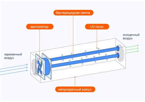 Основные функции и принцип работы бактерицидного рециркулятора воздуха