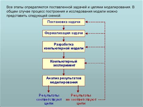 Основные шаги и цели этапа логического моделирования данных
