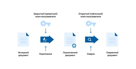 Основные элементы для учетной записи без использования электронной подписи и цифрового сертификата
