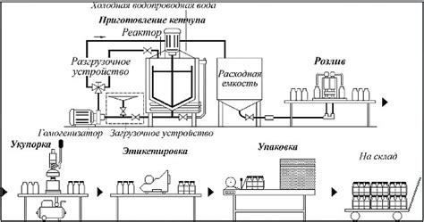 Основные этапы и сущность процесса производства кетчупа на предприятии