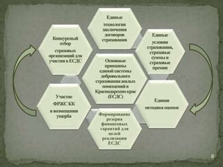 Основные этапы осуществления программы обновления жилых помещений