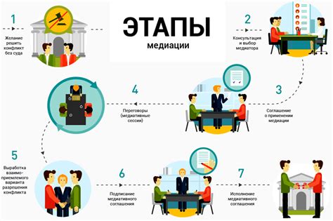 Основные этапы проведения гемодиализной процедуры