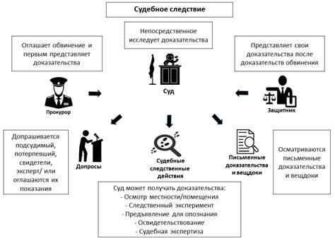 Основные этапы процесса ведения расследования и судебного разбирательства в уголовных делах