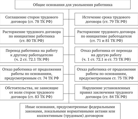 Основные этапы процесса прекращения трудового договора