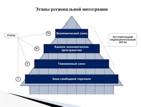 Основные этапы успешной интеграции внешнего влияния