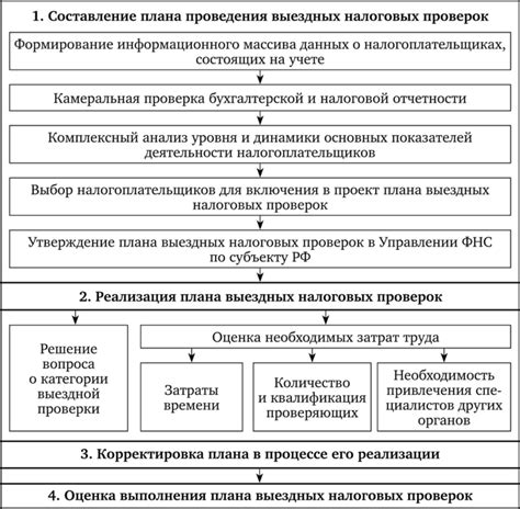 Основы камеральной налоговой проверки