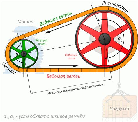 Основы создания привода с передачей на основе ремней
