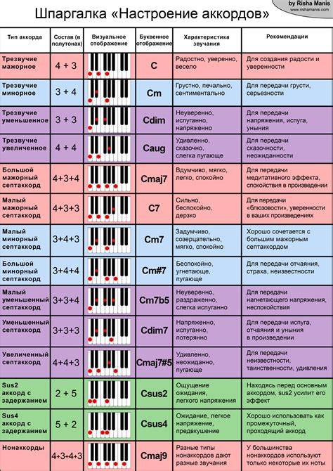 Основы тональности песни: как определить ее настроение через аккорды