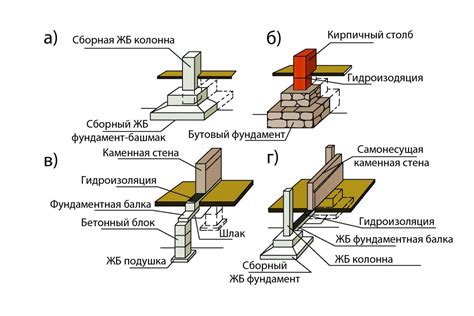 Основы установки фундамента и его строительство