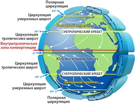Особенности атмосферной физики